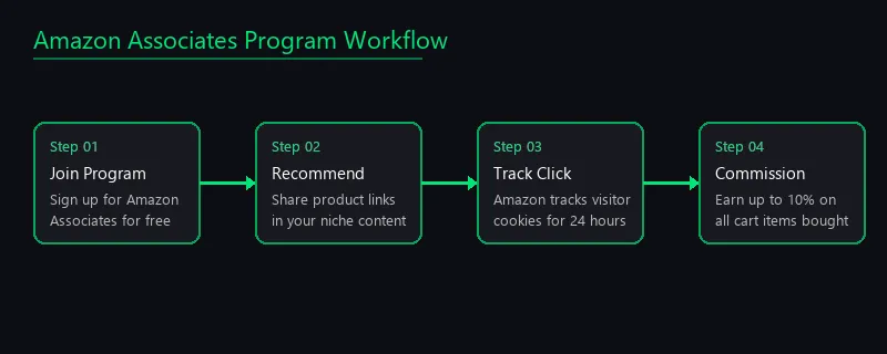 Amazon Associates Program Workflow