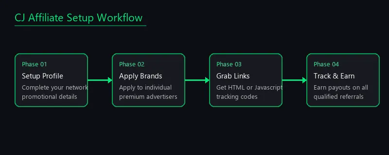 CJ Affiliate Setup Workflow Diagram