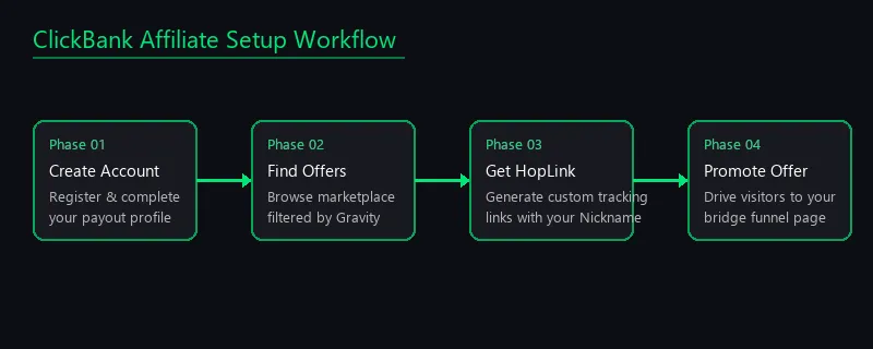 ClickBank Affiliate Setup Workflow