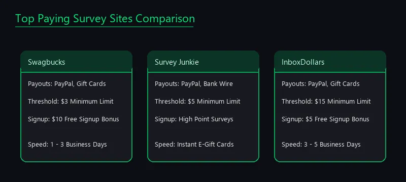 Top Paying Survey Sites Comparison